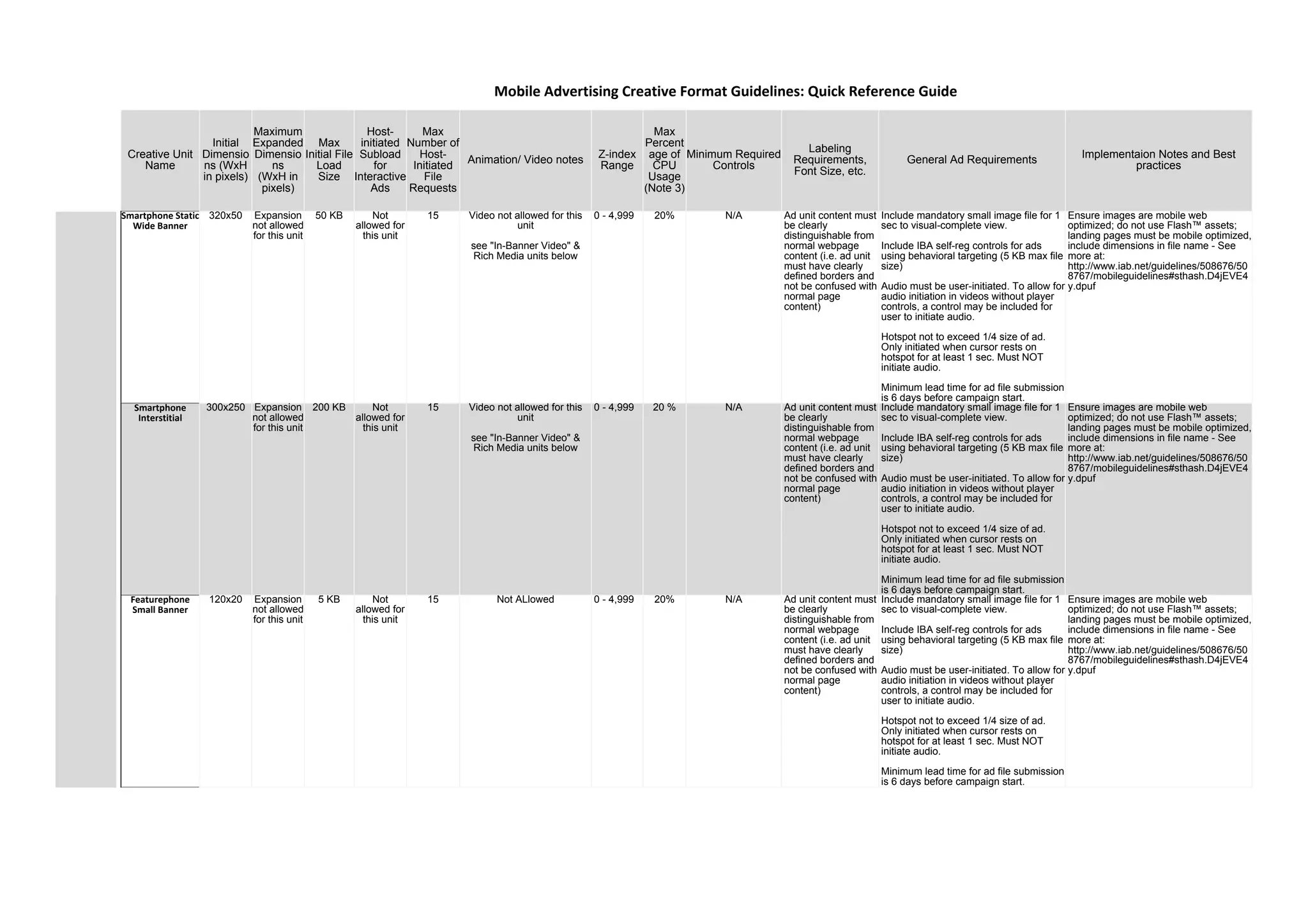Creative Unit
Name
Initial
Dimensio
ns (WxH
in pixels)
Maximum
Expanded
Dimensio
ns
(WxH in
pixels)
Max
Initial File
Load
Size
Host-
initiated
Subload
for
Interactive
Ads
Max
Number of
Host-
Initiated
File
Requests
Animation/ Video notes
Z-index
Range
Max
Percent
age of
CPU
Usage
(Note 3)
Minimum Required
Controls
Labeling
Requirements,
Font Size, etc.
General Ad Requirements
Implementaion Notes and Best
practices
Smartphone Static
Wide Banner
320x50 Expansion
not allowed
for this unit
50 KB Not
allowed for
this unit
15 Video not allowed for this
unit
see "In-Banner Video" &
Rich Media units below
0 - 4,999 20% N/A Ad unit content must
be clearly
distinguishable from
normal webpage
content (i.e. ad unit
must have clearly
defined borders and
not be confused with
normal page
content)
Include mandatory small image file for 1
sec to visual-complete view.
Include IBA self-reg controls for ads
using behavioral targeting (5 KB max file
size)
Audio must be user-initiated. To allow for
audio initiation in videos without player
controls, a control may be included for
user to initiate audio.
Hotspot not to exceed 1/4 size of ad.
Only initiated when cursor rests on
hotspot for at least 1 sec. Must NOT
initiate audio.
Minimum lead time for ad file submission
is 6 days before campaign start.
Ensure images are mobile web
optimized; do not use Flash™ assets;
landing pages must be mobile optimized,
include dimensions in file name - See
more at:
http://www.iab.net/guidelines/508676/50
8767/mobileguidelines#sthash.D4jEVE4
y.dpuf
Smartphone
Interstitial
300x250 Expansion
not allowed
for this unit
200 KB Not
allowed for
this unit
15 Video not allowed for this
unit
see "In-Banner Video" &
Rich Media units below
0 - 4,999 20 % N/A Ad unit content must
be clearly
distinguishable from
normal webpage
content (i.e. ad unit
must have clearly
defined borders and
not be confused with
normal page
content)
Include mandatory small image file for 1
sec to visual-complete view.
Include IBA self-reg controls for ads
using behavioral targeting (5 KB max file
size)
Audio must be user-initiated. To allow for
audio initiation in videos without player
controls, a control may be included for
user to initiate audio.
Hotspot not to exceed 1/4 size of ad.
Only initiated when cursor rests on
hotspot for at least 1 sec. Must NOT
initiate audio.
Minimum lead time for ad file submission
is 6 days before campaign start.
Ensure images are mobile web
optimized; do not use Flash™ assets;
landing pages must be mobile optimized,
include dimensions in file name - See
more at:
http://www.iab.net/guidelines/508676/50
8767/mobileguidelines#sthash.D4jEVE4
y.dpuf
Featurephone
Small Banner
120x20 Expansion
not allowed
for this unit
5 KB Not
allowed for
this unit
15 Not ALlowed 0 - 4,999 20% N/A Ad unit content must
be clearly
distinguishable from
normal webpage
content (i.e. ad unit
must have clearly
defined borders and
not be confused with
normal page
content)
Include mandatory small image file for 1
sec to visual-complete view.
Include IBA self-reg controls for ads
using behavioral targeting (5 KB max file
size)
Audio must be user-initiated. To allow for
audio initiation in videos without player
controls, a control may be included for
user to initiate audio.
Hotspot not to exceed 1/4 size of ad.
Only initiated when cursor rests on
hotspot for at least 1 sec. Must NOT
initiate audio.
Minimum lead time for ad file submission
is 6 days before campaign start.
Ensure images are mobile web
optimized; do not use Flash™ assets;
landing pages must be mobile optimized,
include dimensions in file name - See
more at:
http://www.iab.net/guidelines/508676/50
8767/mobileguidelines#sthash.D4jEVE4
y.dpuf
Mobile Advertising Creative Format Guidelines: Quick Reference Guide
 