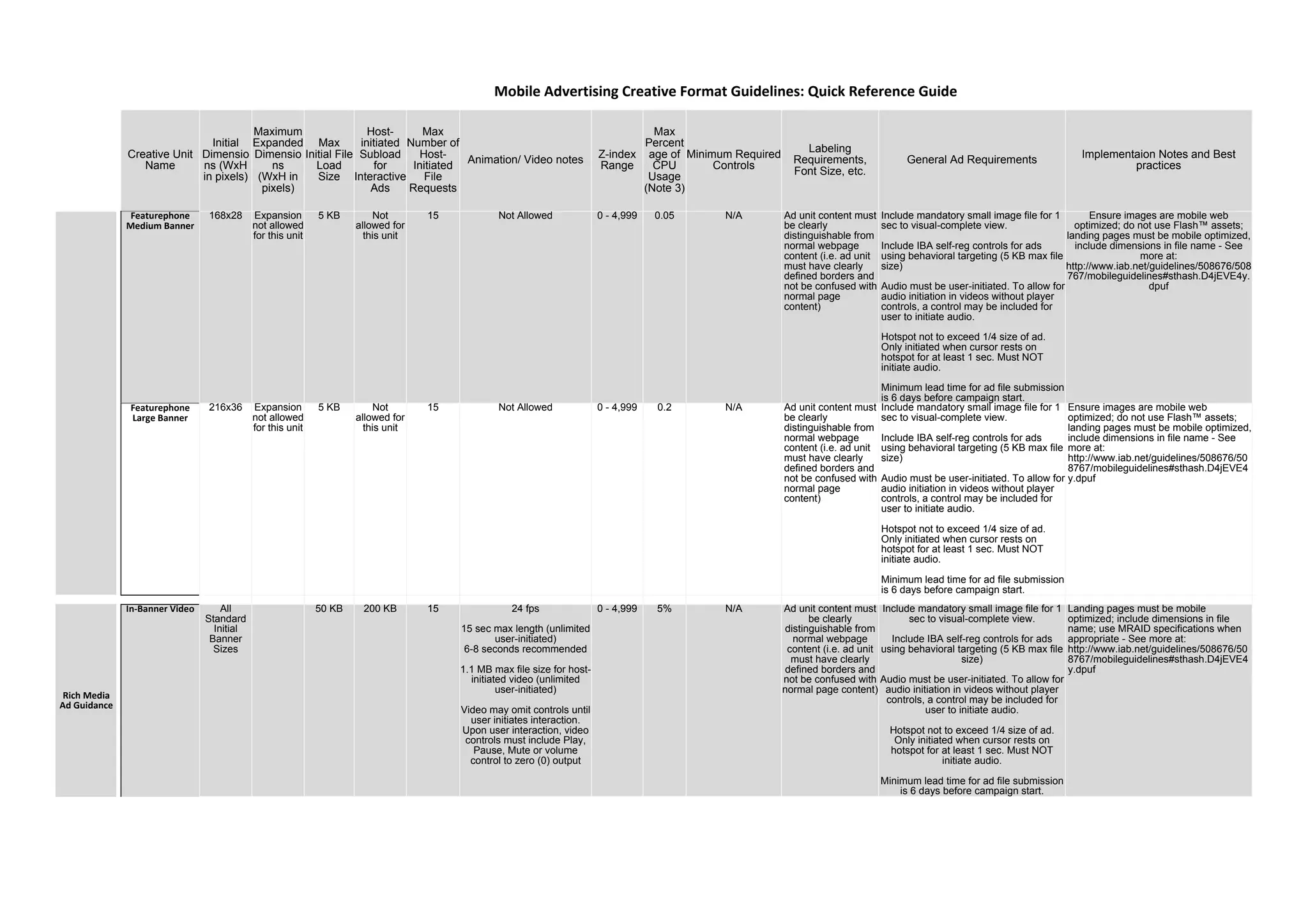 Creative Unit
Name
Initial
Dimensio
ns (WxH
in pixels)
Maximum
Expanded
Dimensio
ns
(WxH in
pixels)
Max
Initial File
Load
Size
Host-
initiated
Subload
for
Interactive
Ads
Max
Number of
Host-
Initiated
File
Requests
Animation/ Video notes
Z-index
Range
Max
Percent
age of
CPU
Usage
(Note 3)
Minimum Required
Controls
Labeling
Requirements,
Font Size, etc.
General Ad Requirements
Implementaion Notes and Best
practices
Featurephone
Medium Banner
168x28 Expansion
not allowed
for this unit
5 KB Not
allowed for
this unit
15 Not Allowed 0 - 4,999 0.05 N/A Ad unit content must
be clearly
distinguishable from
normal webpage
content (i.e. ad unit
must have clearly
defined borders and
not be confused with
normal page
content)
Include mandatory small image file for 1
sec to visual-complete view.
Include IBA self-reg controls for ads
using behavioral targeting (5 KB max file
size)
Audio must be user-initiated. To allow for
audio initiation in videos without player
controls, a control may be included for
user to initiate audio.
Hotspot not to exceed 1/4 size of ad.
Only initiated when cursor rests on
hotspot for at least 1 sec. Must NOT
initiate audio.
Minimum lead time for ad file submission
is 6 days before campaign start.
Ensure images are mobile web
optimized; do not use Flash™ assets;
landing pages must be mobile optimized,
include dimensions in file name - See
more at:
http://www.iab.net/guidelines/508676/508
767/mobileguidelines#sthash.D4jEVE4y.
dpuf
Featurephone
Large Banner
216x36 Expansion
not allowed
for this unit
5 KB Not
allowed for
this unit
15 Not Allowed 0 - 4,999 0.2 N/A Ad unit content must
be clearly
distinguishable from
normal webpage
content (i.e. ad unit
must have clearly
defined borders and
not be confused with
normal page
content)
Include mandatory small image file for 1
sec to visual-complete view.
Include IBA self-reg controls for ads
using behavioral targeting (5 KB max file
size)
Audio must be user-initiated. To allow for
audio initiation in videos without player
controls, a control may be included for
user to initiate audio.
Hotspot not to exceed 1/4 size of ad.
Only initiated when cursor rests on
hotspot for at least 1 sec. Must NOT
initiate audio.
Minimum lead time for ad file submission
is 6 days before campaign start.
Ensure images are mobile web
optimized; do not use Flash™ assets;
landing pages must be mobile optimized,
include dimensions in file name - See
more at:
http://www.iab.net/guidelines/508676/50
8767/mobileguidelines#sthash.D4jEVE4
y.dpuf
In-Banner Video All
Standard
Initial
Banner
Sizes
50 KB 200 KB 15 24 fps
15 sec max length (unlimited
user-initiated)
6-8 seconds recommended
1.1 MB max file size for host-
initiated video (unlimited
user-initiated)
Video may omit controls until
user initiates interaction.
Upon user interaction, video
controls must include Play,
Pause, Mute or volume
control to zero (0) output
0 - 4,999 5% N/A Ad unit content must
be clearly
distinguishable from
normal webpage
content (i.e. ad unit
must have clearly
defined borders and
not be confused with
normal page content)
Include mandatory small image file for 1
sec to visual-complete view.
Include IBA self-reg controls for ads
using behavioral targeting (5 KB max file
size)
Audio must be user-initiated. To allow for
audio initiation in videos without player
controls, a control may be included for
user to initiate audio.
Hotspot not to exceed 1/4 size of ad.
Only initiated when cursor rests on
hotspot for at least 1 sec. Must NOT
initiate audio.
Minimum lead time for ad file submission
is 6 days before campaign start.
Landing pages must be mobile
optimized; include dimensions in file
name; use MRAID specifications when
appropriate - See more at:
http://www.iab.net/guidelines/508676/50
8767/mobileguidelines#sthash.D4jEVE4
y.dpuf
Mobile Advertising Creative Format Guidelines: Quick Reference Guide
Rich Media
Ad Guidance
 