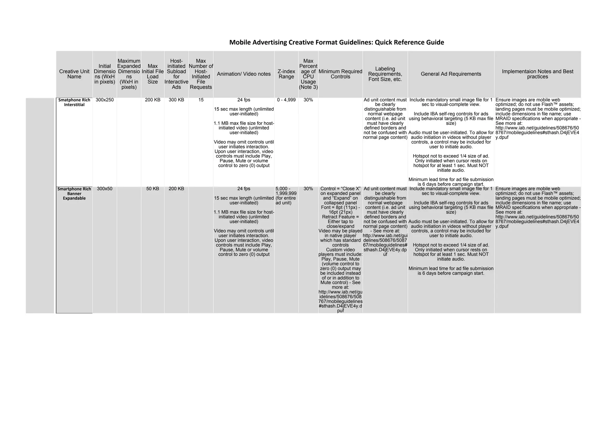 Creative Unit
Name
Initial
Dimensio
ns (WxH
in pixels)
Maximum
Expanded
Dimensio
ns
(WxH in
pixels)
Max
Initial File
Load
Size
Host-
initiated
Subload
for
Interactive
Ads
Max
Number of
Host-
Initiated
File
Requests
Animation/ Video notes
Z-index
Range
Max
Percent
age of
CPU
Usage
(Note 3)
Minimum Required
Controls
Labeling
Requirements,
Font Size, etc.
General Ad Requirements
Implementaion Notes and Best
practices
Smatphone Rich
Interstitial
300x250 200 KB 300 KB 15 24 fps
15 sec max length (unlimited
user-initiated)
1.1 MB max file size for host-
initiated video (unlimited
user-initiated)
Video may omit controls until
user initiates interaction.
Upon user interaction, video
controls must include Play,
Pause, Mute or volume
control to zero (0) output
0 - 4,999 30% Ad unit content must
be clearly
distinguishable from
normal webpage
content (i.e. ad unit
must have clearly
defined borders and
not be confused with
normal page content)
Include mandatory small image file for 1
sec to visual-complete view.
Include IBA self-reg controls for ads
using behavioral targeting (5 KB max file
size)
Audio must be user-initiated. To allow for
audio initiation in videos without player
controls, a control may be included for
user to initiate audio.
Hotspot not to exceed 1/4 size of ad.
Only initiated when cursor rests on
hotspot for at least 1 sec. Must NOT
initiate audio.
Minimum lead time for ad file submission
is 6 days before campaign start.
Ensure images are mobile web
optimized; do not use Flash™ assets;
landing pages must be mobile optimized;
include dimensions in file name; use
MRAID specifications when appropriate -
See more at:
http://www.iab.net/guidelines/508676/50
8767/mobileguidelines#sthash.D4jEVE4
y.dpuf
Smartphone Rich
Banner
Expandable
300x50 50 KB 200 KB 24 fps
15 sec max length (unlimited
user-initiated)
1.1 MB max file size for host-
initiated video (unlimited
user-initiated)
Video may omit controls until
user initiates interaction.
Upon user interaction, video
controls must include Play,
Pause, Mute or volume
control to zero (0) output
5,000 -
1,999,999
(for entire
ad unit)
30% Control = “Close X”
on expanded panel
and “Expand” on
collapsed panel
Font = 8pt (11px) -
16pt (21px)
Retract Feature =
Either tap to
close/expand
Video may be played
in native player
which has standard
controls
Custom video
players must include:
Play, Pause, Mute
(volume control to
zero (0) output may
be included instead
of or in addition to
Mute control) - See
more at:
http://www.iab.net/gu
idelines/508676/508
767/mobileguidelines
#sthash.D4jEVE4y.d
puf
Ad unit content must
be clearly
distinguishable from
normal webpage
content (i.e. ad unit
must have clearly
defined borders and
not be confused with
normal page content)
- See more at:
http://www.iab.net/gui
delines/508676/5087
67/mobileguidelines#
sthash.D4jEVE4y.dp
uf
Include mandatory small image file for 1
sec to visual-complete view.
Include IBA self-reg controls for ads
using behavioral targeting (5 KB max file
size)
Audio must be user-initiated. To allow for
audio initiation in videos without player
controls, a control may be included for
user to initiate audio.
Hotspot not to exceed 1/4 size of ad.
Only initiated when cursor rests on
hotspot for at least 1 sec. Must NOT
initiate audio.
Minimum lead time for ad file submission
is 6 days before campaign start.
Ensure images are mobile web
optimized; do not use Flash™ assets;
landing pages must be mobile optimized;
include dimensions in file name; use
MRAID specifications when appropriate -
See more at:
http://www.iab.net/guidelines/508676/50
8767/mobileguidelines#sthash.D4jEVE4
y.dpuf
Mobile Advertising Creative Format Guidelines: Quick Reference Guide
 