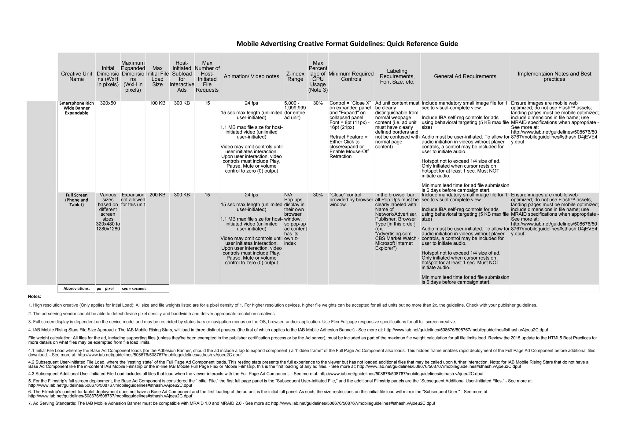 Creative Unit
Name
Initial
Dimensio
ns (WxH
in pixels)
Maximum
Expanded
Dimensio
ns
(WxH in
pixels)
Max
Initial File
Load
Size
Host-
initiated
Subload
for
Interactive
Ads
Max
Number of
Host-
Initiated
File
Requests
Animation/ Video notes
Z-index
Range
Max
Percent
age of
CPU
Usage
(Note 3)
Minimum Required
Controls
Labeling
Requirements,
Font Size, etc.
General Ad Requirements
Implementaion Notes and Best
practices
Smartphone Rich
Wide Banner
Expandable
320x50 100 KB 300 KB 15 24 fps
15 sec max length (unlimited
user-initiated)
1.1 MB max file size for host-
initiated video (unlimited
user-initiated)
Video may omit controls until
user initiates interaction.
Upon user interaction, video
controls must include Play,
Pause, Mute or volume
control to zero (0) output
5,000 -
1,999,999
(for entire
ad unit)
30% Control = “Close X”
on expanded panel
and "Expand" on
collapsed panel
Font = 8pt (11px) -
16pt (21px)
Retract Feature =
Either Click to
close/expand or
Enable Mouse-Off
Retraction
Ad unit content must
be clearly
distinguishable from
normal webpage
content (i.e. ad unit
must have clearly
defined borders and
not be confused with
normal page
content)
Include mandatory small image file for 1
sec to visual-complete view.
Include IBA self-reg controls for ads
using behavioral targeting (5 KB max file
size)
Audio must be user-initiated. To allow for
audio initiation in videos without player
controls, a control may be included for
user to initiate audio.
Hotspot not to exceed 1/4 size of ad.
Only initiated when cursor rests on
hotspot for at least 1 sec. Must NOT
initiate audio.
Minimum lead time for ad file submission
is 6 days before campaign start.
Ensure images are mobile web
optimized; do not use Flash™ assets;
landing pages must be mobile optimized;
include dimensions in file name; use
MRAID specifications when appropriate -
See more at:
http://www.iab.net/guidelines/508676/50
8767/mobileguidelines#sthash.D4jEVE4
y.dpuf
Full Screen
(Phone and
Tablet)
Various
sizes
based on
different
screen
sizes
320x480 to
1280x1280
Expansion
not allowed
for this unit
200 KB 300 KB 15 24 fps
15 sec max length (unlimited
user-initiated)
1.1 MB max file size for host-
initiated video (unlimited
user-initiated)
Video may omit controls until
user initiates interaction.
Upon user interaction, video
controls must include Play,
Pause, Mute or volume
control to zero (0) output
N/A
Pop-ups
display in
their own
browser
window,
so pop-up
ad content
has its
own z-
index
30% "Close" control
provided by browser
window.
In the browser bar,
all Pop Ups must be
clearly labeled with:
Name of
Network/Advertiser,
Publisher, Browser
Type [in this order]
(ex.:
"Advertising.com -
CBS Market Watch -
Microsoft Internet
Explorer")
Include mandatory small image file for 1
sec to visual-complete view.
Include IBA self-reg controls for ads
using behavioral targeting (5 KB max file
size)
Audio must be user-initiated. To allow for
audio initiation in videos without player
controls, a control may be included for
user to initiate audio.
Hotspot not to exceed 1/4 size of ad.
Only initiated when cursor rests on
hotspot for at least 1 sec. Must NOT
initiate audio.
Minimum lead time for ad file submission
is 6 days before campaign start.
Ensure images are mobile web
optimized; do not use Flash™ assets;
landing pages must be mobile optimized;
include dimensions in file name; use
MRAID specifications when appropriate -
See more at:
http://www.iab.net/guidelines/508676/50
8767/mobileguidelines#sthash.D4jEVE4
y.dpuf
Abbreviations: px = pixel
Notes:
Mobile Advertising Creative Format Guidelines: Quick Reference Guide
sec = seconds
1. High resolution creative (Only applies for Intial Load): All size and file weights listed are for a pixel density of 1. For higher resolution devices, higher file weights can be accepted for all ad units but no more than 2x. the guideline. Check with your publisher guidelines.
2. The ad-serving vendor should be able to detect device pixel density and bandwidth and deliver appropriate resolution creatives.
3. Full screen display is dependent on the device model and may be restricted by status bars or navigation menus on the OS, browser, and/or application. Use Flex Fullpage responsive specificaitons for all full screen creative.
4. IAB Mobile Rising Stars File Size Approach: The IAB Mobile Rising Stars, will load in three distinct phases. (the first of which applies to the IAB Mobile Adhesion Banner) - See more at: http://www.iab.net/guidelines/508676/508767/mobileguidelines#sthash.vAjoeu2C.dpuf
File weight calculation: All files for the ad, including supporting files (unless they'be been exempted in the publisher certification process or by the Ad server), must be included as part of the maximun file weight calculation for all file limits load. Review the 2015 update to the HTML5 Best Practices for
more details on what files may be exempted from file load limits.
4.1 Initial File Load whereby the Base Ad Component loads (for the Adhesion Banner, should the ad include a tap to expand component,) a “hidden frame” of the Full Page Ad Component also loads. This hidden frame enables rapid deployment of the Full Page Ad Component before additional files
download. - See more at: http://www.iab.net/guidelines/508676/508767/mobileguidelines#sthash.vAjoeu2C.dpuf
4.2 Subsequent User-Initiated File Load, where the “resting state” of the Full Page Ad Component loads. This resting state presents the full experience to the viewer but has not loaded additional files that may be called upon further interaction. Note: for IAB Mobile Rising Stars that do not have a
Base Ad Component like the in-content IAB Mobile Filmstrip or the in-line IAB Mobile Full Page Flex or Mobile Filmstrip, this is the first loading of any ad files. - See more at: http://www.iab.net/guidelines/508676/508767/mobileguidelines#sthash.vAjoeu2C.dpuf
4.3 Subsequent Additional User-Initiated File Load includes all files that load when the viewer interacts with the Full Page Ad Component. - See more at: http://www.iab.net/guidelines/508676/508767/mobileguidelines#sthash.vAjoeu2C.dpuf
5. For the Filmstrip’s full screen deployment, the Base Ad Component is considered the “Initial File,” the first full page panel is the “Subsequent User-Initiated File,” and the additional Filmstrip panels are the “Subsequent Additional User-Initiated Files.” - See more at:
http://www.iab.net/guidelines/508676/508767/mobileguidelines#sthash.vAjoeu2C.dpuf
6. The Filmstrip’s content for tablet deployment does not have a Base Ad Component and the first loading of the ad unit is the initial full panel. As such, the size restrictions on this initial file load will mirror the “Subsequent User." - See more at:
http://www.iab.net/guidelines/508676/508767/mobileguidelines#sthash.vAjoeu2C.dpuf
7. Ad Serving Standards: The IAB Mobile Adhesion Banner must be compatible with MRAID 1.0 and MRAID 2.0 - See more at: http://www.iab.net/guidelines/508676/508767/mobileguidelines#sthash.vAjoeu2C.dpuf
 