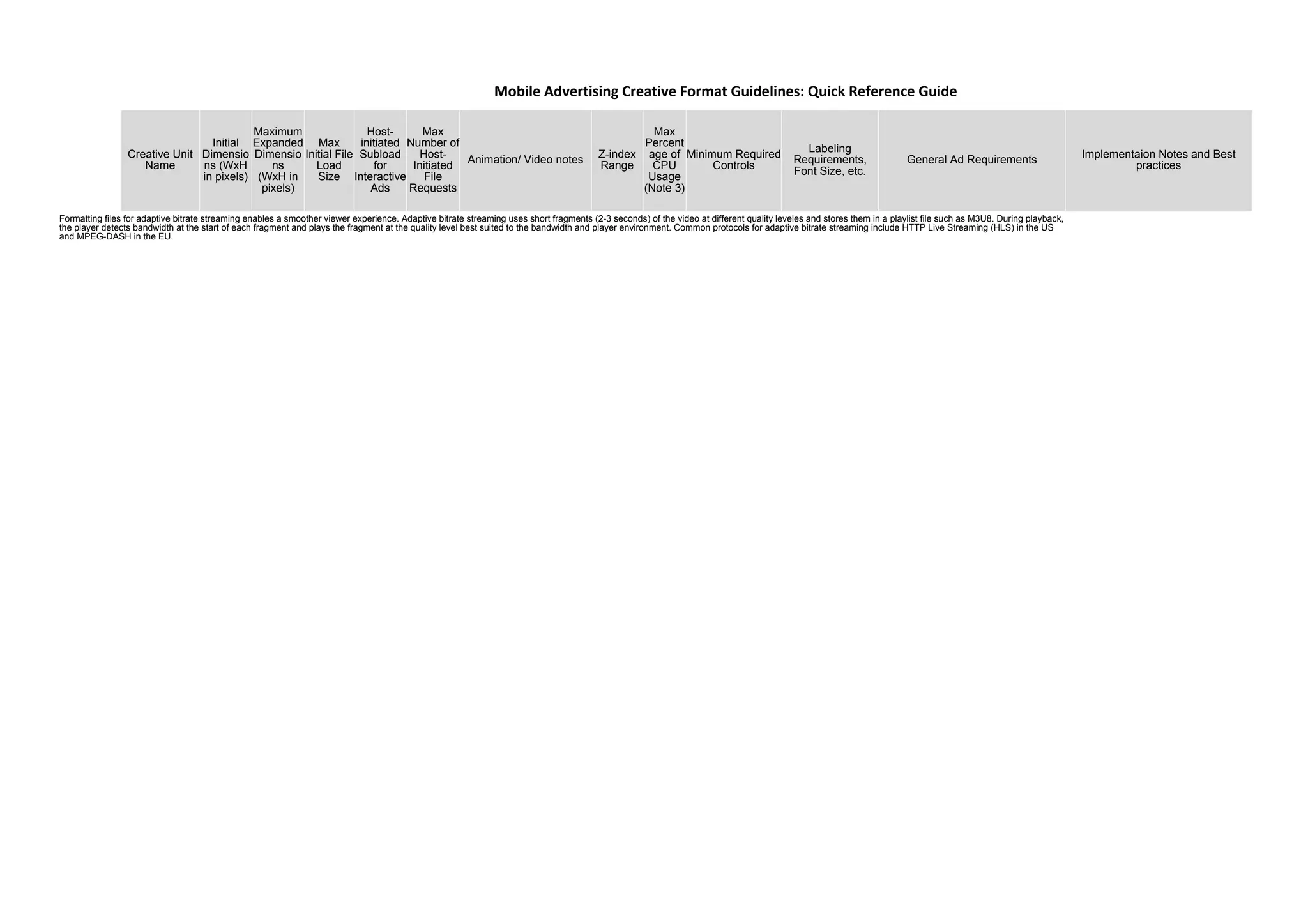 Creative Unit
Name
Initial
Dimensio
ns (WxH
in pixels)
Maximum
Expanded
Dimensio
ns
(WxH in
pixels)
Max
Initial File
Load
Size
Host-
initiated
Subload
for
Interactive
Ads
Max
Number of
Host-
Initiated
File
Requests
Animation/ Video notes
Z-index
Range
Max
Percent
age of
CPU
Usage
(Note 3)
Minimum Required
Controls
Labeling
Requirements,
Font Size, etc.
General Ad Requirements
Implementaion Notes and Best
practices
Mobile Advertising Creative Format Guidelines: Quick Reference Guide
Formatting files for adaptive bitrate streaming enables a smoother viewer experience. Adaptive bitrate streaming uses short fragments (2-3 seconds) of the video at different quality leveles and stores them in a playlist file such as M3U8. During playback,
the player detects bandwidth at the start of each fragment and plays the fragment at the quality level best suited to the bandwidth and player environment. Common protocols for adaptive bitrate streaming include HTTP Live Streaming (HLS) in the US
and MPEG-DASH in the EU.
 