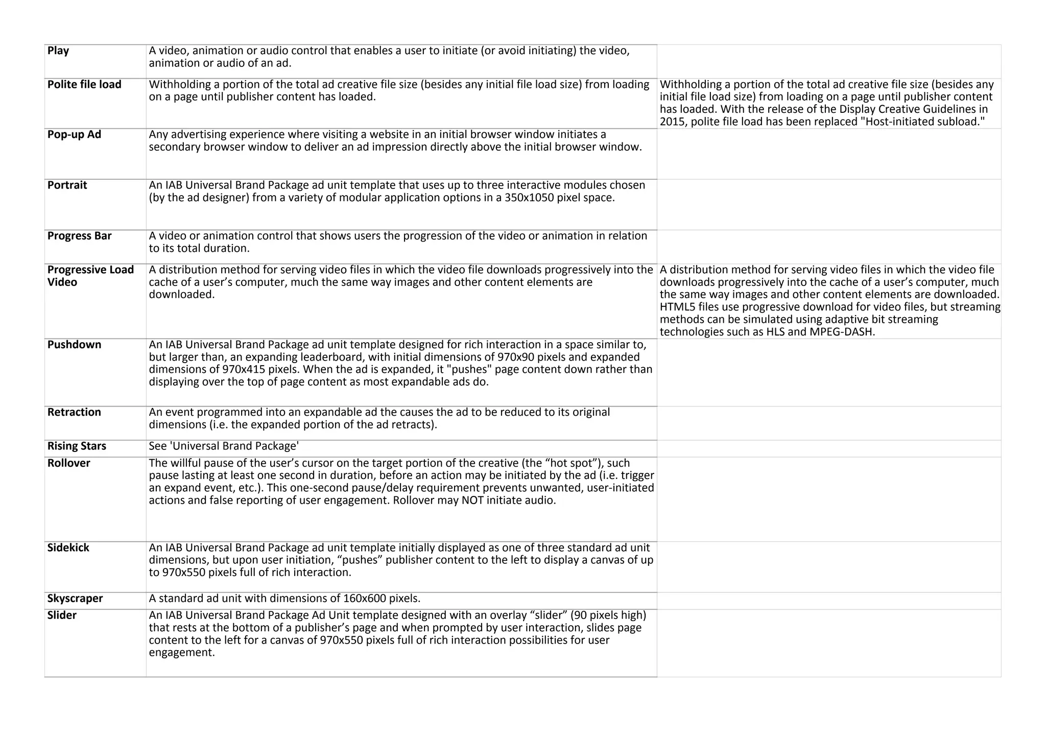 Play A video, animation or audio control that enables a user to initiate (or avoid initiating) the video,
animation or audio of an ad.
Polite file load Withholding a portion of the total ad creative file size (besides any initial file load size) from loading
on a page until publisher content has loaded.
Withholding a portion of the total ad creative file size (besides any
initial file load size) from loading on a page until publisher content
has loaded. With the release of the Display Creative Guidelines in
2015, polite file load has been replaced "Host-initiated subload."
Pop-up Ad Any advertising experience where visiting a website in an initial browser window initiates a
secondary browser window to deliver an ad impression directly above the initial browser window.
Portrait An IAB Universal Brand Package ad unit template that uses up to three interactive modules chosen
(by the ad designer) from a variety of modular application options in a 350x1050 pixel space.
Progress Bar A video or animation control that shows users the progression of the video or animation in relation
to its total duration.
Progressive Load
Video
A distribution method for serving video files in which the video file downloads progressively into the
cache of a user’s computer, much the same way images and other content elements are
downloaded.
A distribution method for serving video files in which the video file
downloads progressively into the cache of a user’s computer, much
the same way images and other content elements are downloaded.
HTML5 files use progressive download for video files, but streaming
methods can be simulated using adaptive bit streaming
technologies such as HLS and MPEG-DASH.
Pushdown An IAB Universal Brand Package ad unit template designed for rich interaction in a space similar to,
but larger than, an expanding leaderboard, with initial dimensions of 970x90 pixels and expanded
dimensions of 970x415 pixels. When the ad is expanded, it "pushes" page content down rather than
displaying over the top of page content as most expandable ads do.
Retraction An event programmed into an expandable ad the causes the ad to be reduced to its original
dimensions (i.e. the expanded portion of the ad retracts).
Rising Stars See 'Universal Brand Package'
Rollover The willful pause of the user’s cursor on the target portion of the creative (the “hot spot”), such
pause lasting at least one second in duration, before an action may be initiated by the ad (i.e. trigger
an expand event, etc.). This one-second pause/delay requirement prevents unwanted, user-initiated
actions and false reporting of user engagement. Rollover may NOT initiate audio.
Sidekick An IAB Universal Brand Package ad unit template initially displayed as one of three standard ad unit
dimensions, but upon user initiation, “pushes” publisher content to the left to display a canvas of up
to 970x550 pixels full of rich interaction.
Skyscraper A standard ad unit with dimensions of 160x600 pixels.
Slider An IAB Universal Brand Package Ad Unit template designed with an overlay “slider” (90 pixels high)
that rests at the bottom of a publisher’s page and when prompted by user interaction, slides page
content to the left for a canvas of 970x550 pixels full of rich interaction possibilities for user
engagement.
 