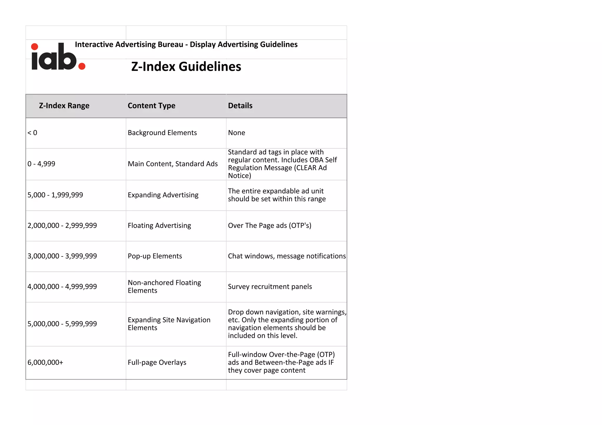 Z-Index Range Content Type Details
< 0 Background Elements None
0 - 4,999 Main Content, Standard Ads
Standard ad tags in place with
regular content. Includes OBA Self
Regulation Message (CLEAR Ad
Notice)
5,000 - 1,999,999 Expanding Advertising
The entire expandable ad unit
should be set within this range
2,000,000 - 2,999,999 Floating Advertising Over The Page ads (OTP's)
3,000,000 - 3,999,999 Pop-up Elements Chat windows, message notifications
4,000,000 - 4,999,999
Non-anchored Floating
Elements
Survey recruitment panels
5,000,000 - 5,999,999
Expanding Site Navigation
Elements
Drop down navigation, site warnings,
etc. Only the expanding portion of
navigation elements should be
included on this level.
6,000,000+ Full-page Overlays
Full-window Over-the-Page (OTP)
ads and Between-the-Page ads IF
they cover page content
Interactive Advertising Bureau - Display Advertising Guidelines
Z-Index Guidelines
 