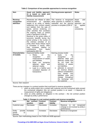 Table 2: Comparison of two possible approaches to revenue recognition

Item                Asset and liability approach           Earning process approach          Notes
                    (it is based on asset and
                    liability measurement)

Revenue             Revenues are inflows or other          The revenue is recognized         Asset        and
recognition         enhancement         of     specified   when payment is realized or       liability
definition          assets of an entity or liability       realizable and the earning        approach can
                    settlement (the contract assets        process is complete (CON 5)       be        applied
                    and liability) from the sale of                                          more
                    goods, service rendering, or                                             consistently
                    other activities that constitute
                    the ongoing major or central
                    entity´s operations (CON 6),
                    Revenue is the gross inflow of
                    economic benefits during the
                    period arising in the course of
                    the ordinary activities of an
                    entity when those inflows result
                    in increases in equity, other
                    than increases relating to
                    contributions       from     equity
                    participants (IAS 18)
Characteristics     Asset and liability model:             Earning process model:
of models                x Relies           on       the       x leads          to    the
                             recognition            and            recognition          of
                             measurement of assets                 deferred debit and
                             and liabilities,                      deferred credits that
                         x Does not recognize                      do not meet the
                             deferred      debit    and            definition of assets
                             deferred credits,                     and liabilities,
                         x Lead to a faithful and              x attempts to account
                             consistent depiction of               for revenue directly
                             transactions                          without consideration
                                                                   how       assets  and
                                                                   liabilities arise and
                                                                   change throughout
                                                                   the exchange with
                                                                   the customer
Source: Own research

There are two changes in a contract position that could lead to revenue recognition:
            1. when an entity enters into a contact with customer and the contractual rights exceed
               the contractual obligation (the net contract position is an asset – it depends on
               measurement of rights and obligations)
            2. when an entity satisfies an obligation in the contract – the net contract position
               changes by entity´s performance

             Table 3: Changes in a net contract position and revenue recognition
Item              Net contract Contract         Contract       Revenue recognition
                  position       asset          liability
Customer pays     Decreases      Decreases      Increases      Revenue is not recognized
                                                               (change is not involved by entity´s
                                                               performance)
Entity   provide Increases       Increases      Decreases      Revenue is recognized
goods         or
services
Source: Own methodology based on the FASB and IASB approach


       Proceedings of the IABE-2009 Las Vegas- Annual Conference, Volume 6, Number 1, 2009           49
 