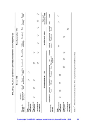TABLE 2-1(A): RELEVANT CONSTRUCTS OF THREE PERSPECTIVES ON IOS RESEARCHES

                                                                                                                             Grover, 1993                                                 Premkumar et al., 1994

                                                                                                         Proactive
                                                                                      Research         Technological   Internal
                                                                                                                              l Market    Competitive Impediment
                                                                                                                                                    e                 Compatibility     Relative   Complexity   Cost    Commun Elapsed
                                                                                                                                                                                                                                  E
                                                                                      Model             Orientation     Push Assessmentnt   Need                                       Advantage                        icability   Time

                                                                                      Inter
                                                                                      Inter-
                                                                                      Organizational
                                                                                      Perspective
                                                                                      Organizational
                                                                                      Perspective

                                                                                      Technological
                                                                                      Perspective

                                                                                                                                                                                                                           Hart and
                                                                                                                         Premkumar et al., 1995                                           Icavou et al., 1995           Saunders, 1998

                                                                                                   Dependence Exercised Transaction Competitive Internal
                                                                                                                      d           n          ve      nal  Top       Champion          External Organizational Perceived Trust
                                                                                                                                                                                           nal             al           T        Power
                                                                                      Research                Power       Climate           e         d
                                                                                                                                     Pressure Need Management    nt                   pressure Readiness
                                                                                                                                                                                      p    ure                 Benefit
                                                                                      Model                                                              Support


                                                                                      Inter-
                                                                                      Organizational
                                                                                      Perspective
                                                                                      Organizational
                                                                                      Perspective

                                                                                      Technological
                                                                                      Perspective




Proceedings of the IABE-2009 Las Vegas- Annual Conference, Volume 6, Number 1, 2009
                                                                                      Note:   : The relevant constructs of these three perspectives on previous IOS researches




60
 