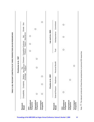 TABLE 2-1(B): RELEVANT CONSTRUCTS OF THREE PERSPECTIVES ON IOS RESEARCHES



                                                                                                                                              Premkumar et al., 1997

                                                                                      Research                                                    Top
                                                                                      Model            Compatibility   Complexity
                                                                                                                               ty             M         nt                 ve
                                                                                                                                     Relative Management Champion Competitive Customer    Net-    Climate Size
                                                                                                                                                                                                      ate
                                                                                                                                    Advantage   Support            Pressure Support de
                                                                                                                                                                          e            dependence
                                                                                                                                                                                               ce

                                                                                      Inter-
                                                                                      Organizational
                                                                                      Perspective

                                                                                      Organizational
                                                                                      Perspective

                                                                                      Technological
                                                                                      Perspective




                                                                                                                       Chwelos et al., 2001                                          Lee and Lim, 2005

                                                                                      Research
                                                                                      Model            External Pressure      Readiness       Perceived Benefit              Trust   Interdependence     Commitment



                                                                                      Inter-
                                                                                      Organizational
                                                                                      Perspective

                                                                                      Organizational




Proceedings of the IABE-2009 Las Vegas- Annual Conference, Volume 6, Number 1, 2009
                                                                                      Perspective

                                                                                      Technological
                                                                                      Perspective




61
                                                                                      Note:   : The relevant constructs of these three perspectives on previous IOS researches.
 