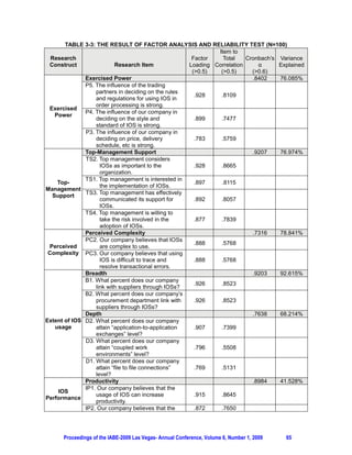 TABLE 3-3: THE RESULT OF FACTOR ANALYSIS AND RELIABILITY TEST (N=100)
                                                              Item to
  Research                                            Factor    Total    Cronbach’s Variance
 Construct                 Research Item             Loading Correlation            Explained
                                                      (0.5)   (0.5)      (0.6)
              Exercised Power                                              .8402    76.085%
              P5. The influence of the trading
                  partners in deciding on the rules
                                                       .928    .8109
                  and regulations for using IOS in
                  order processing is strong.
 Exercised
              P4. The influence of our company in
   Power
                  deciding on the style and            .899    .7477
                  standard of IOS is strong.
              P3. The influence of our company in
                  deciding on price, delivery          .783    .5759
                  schedule, etc is strong.
              Top-Management Support                                       .9207    76.974%
              TS2. Top management considers
                    IOSs as important to the           .928    .8665
                    organization.
              TS1. Top management is interested in
    Top-                                               .897    .8115
                    the implementation of IOSs.
Management
              TS3. Top management has effectively
  Support
                    communicated its support for       .892    .8057
                    IOSs.
              TS4. Top management is willing to
                    take the risk involved in the      .877    .7839
                    adoption of IOSs.
              Perceived Complexity                                         .7316    78.841%
              PC2. Our company believes that IOSs
                                                       .888    .5768
 Perceived          are complex to use.
 Complexity PC3. Our company believes that using
                    IOS is difficult to trace and      .888    .5768
                    resolve transactional errors.
              Breadth                                                      .9203    92.615%
              B1. What percent does our company
                                                       .926    .8523
                  link with suppliers through IOSs?
              B2. What percent does our company’s
                  procurement department link with     .926    .8523
                  suppliers through IOSs?
              Depth                                                        .7638    68.214%
Extent of IOS D2. What percent does our company
   usage          attain “application-to-application   .907    .7399
                  exchanges” level?
              D3. What percent does our company
                  attain “coupled work                 .796    .5508
                  environments” level?
              D1. What percent does our company
                  attain “file to file connections”    .769    .5131
                  level?
              Productivity                                                 .8984    41.528%
              IP1. Our company believes that the
    IOS
                  usage of IOS can increase            .915    .8645
Performance
                  productivity.
              IP2. Our company believes that the       .872    .7650




      Proceedings of the IABE-2009 Las Vegas- Annual Conference, Volume 6, Number 1, 2009   65
 
