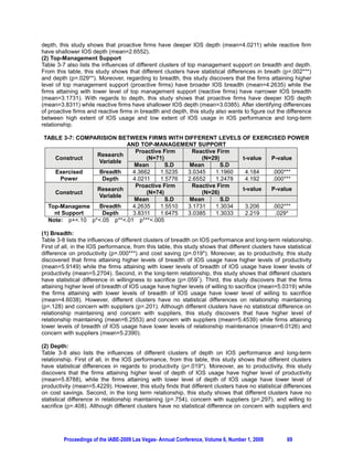 depth, this study shows that proactive firms have deeper IOS depth (mean=4.0211) while reactive firm
have shallower IOS depth (mean=2.6552).
(2) Top-Management Support
Table 3-7 also lists the influences of different clusters of top management support on breadth and depth.
From this table, this study shows that different clusters have statistical differences in breath (p=.002***)
and depth (p=.029**). Moreover, regarding to breadth, this study discovers that the firms attaining higher
level of top management support (proactive firms) have broader IOS breadth (mean=4.2635) while the
firms attaining with lower level of top management support (reactive firms) have narrower IOS breadth
(mean=3.1731). With regards to depth, this study shows that proactive firms have deeper IOS depth
(mean=3.8311) while reactive firms have shallower IOS depth (mean=3.0385). After identifying differences
of proactive firms and reactive firms in breadth and depth, this study also wants to figure out the difference
between high extent of IOS usage and low extent of IOS usage in IOS performance and long-term
relationship.

TABLE 3-7: COMPARISION BETWEEN FIRMS WITH DIFFERENT LEVELS OF EXERCISED POWER
                          AND TOP-MANAGEMENT SUPPORT
                             Proactive Firm   Reactive Firm
                Research
   Construct                     (N=71)           (N=29)     t-value P-value
                 Variable
                            Mean        S.D  Mean        S.D
   Exercised     Breadth    4.3662    1.5235 3.0345   1.1960  4.184  .000***
     Power        Depth     4.0211    1.5776 2.6552   1.2478  4.192  .000***
                             Proactive Firm   Reactive Firm
                Research                                     t-value P-value
   Construct                     (N=74)           (N=26)
                 Variable
                            Mean        S.D  Mean        S.D
 Top-Manageme    Breadth    4.2635    1.5510 3.1731   1.3034  3.206  .002***
   nt Support     Depth     3.8311    1.6475 3.0385   1.3033  2.219   .029*
 Note: p+.10 p*.05 p**.01 p***.005

(1) Breadth:
Table 3-8 lists the influences of different clusters of breadth on IOS performance and long-term relationship.
First of all, in the IOS performance, from this table, this study shows that different clusters have statistical
difference on productivity (p=.000***) and cost saving (p=.019*). Moreover, as to productivity, this study
discovered that firms attaining higher levels of breadth of IOS usage have higher levels of productivity
(mean=5.9149) while the firms attaining with lower levels of breadth of IOS usage have lower levels of
productivity (mean=5.2704). Second, in the long-term relationship, this study shows that different clusters
                                                                  +
have statistical difference in willingness to sacrifice (p=.059 ). Third, this study discovers that the firms
attaining higher level of breadth of IOS usage have higher levels of willing to sacrifice (mean=5.0319) while
the firms attaining with lower levels of breadth of IOS usage have lower level of willing to sacrifice
(mean=4.6038). However, different clusters have no statistical differences on relationship maintaining
(p=.128) and concern with suppliers (p=.201). Although different clusters have no statistical difference on
relationship maintaining and concern with suppliers, this study discovers that have higher level of
relationship maintaining (mean=6.2553) and concern with suppliers (mean=5.4539) while firms attaining
lower levels of breadth of IOS usage have lower levels of relationship maintenance (mean=6.0126) and
concern with suppliers (mean=5.2390).

(2) Depth:
Table 3-8 also lists the influences of different clusters of depth on IOS performance and long-term
relationship. First of all, in the IOS performance, from this table, this study shows that different clusters
have statistical differences in regards to productivity (p=.019*). Moreover, as to productivity, this study
discovers that the firms attaining higher level of depth of IOS usage have higher level of productivity
(mean=5.8788), while the firms attaining with lower level of depth of IOS usage have lower level of
productivity (mean=5.4229). However, this study finds that different clusters have no statistical differences
on cost savings. Second, in the long term relationship, this study shows that different clusters have no
statistical difference in relationship maintaining (p=.754), concern with suppliers (p=.297), and willing to
sacrifice (p=.408). Although different clusters have no statistical difference on concern with suppliers and




         Proceedings of the IABE-2009 Las Vegas- Annual Conference, Volume 6, Number 1, 2009         69
 