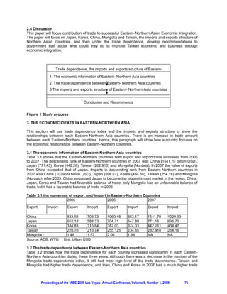 2.4 Discussion
This paper will focus contribution of trade to successful Eastern–Northern Asian Economic Integration.
The paper will focus on Japan, Korea, China, Mongolia and Taiwan, the imports and exports structure of
Northern Asian countries, and then under the trade dependence, develop recommendations to
government staff about what could they do to improve Taiwan economic and business through
economic integration.




Figure 1 Study process

3. THE ECONOMIC IDEXES IN EASTERN-NORTHERN ASIA

This section will use trade dependence index and the imports and exports structure to show the
relationships between each Eastern-Northern Asia countries. There is an increase in trade amount
between each Eastern-Northern countries. Hence, this paragraph will show how a country focuses on
the economic relationships between Eastern-Northern countries.

3.1 The economic information of Eastern-Northern Asia countries
Table 3.1 shows that the Eastern-Northern countries both export and import trade increased from 2005
to 2007. The descending rank of Eastern-Northern countries in 2007 was China (1541.70 billion USD),
Japan (771.45), Korea (442.26), Taiwan (282.910) and Mongolia (No data). In 2007 the value of exports
from China exceeded that of Japan. Imports in descending rank from Eastern-Northern countries in
2007 was China (1029.99 billion USD), Japan (696.67), Korea (434.50), Taiwan (254.16) and Mongolia
(No data). After 2003, China surpassed Japan to become the biggest import market in the region. China,
Japan, Korea and Taiwan had favorable balance of trade, only Mongolia had an unfavorable balance of
trade, but it had a favorable balance of trade in 2006.

Table 3.1 the numerous of export and/ import in Eastern-Northern Countries
                      2005                   2006                  2007
Export       Import      Export       Import       Export       Import       Export       Import

China                   833.93         708.73      1060.48       853.17      1541.70      1029.99
Japan                   652.18         588.33      704.71        647.80      771.15       696.70
Korea                   334.83         315.84      382.03        374.03      442.261      434.47
Taiwan                  228.70         213.74      255.125       234.65      282.910      254.16
Mongolia                1.48           1.57        2.06          1.88        NA           NA
Source: ADB, WTO       Unit: billion USD

3.2 The trade dependence between Eastern-Northern Asia countries
Table 3.2 shows how the trade dependence for each country increased significantly in each Eastern-
Northern Asia countries during these three years. Although there was a decrease in the number of the
Mongolia trade dependence index, it still had most high level of the trade dependence. Taiwan and
Mongolia had higher trade dependence, and then, China and Korea in 2007 had a much higher trade



         Proceedings of the IABE-2009 Las Vegas- Annual Conference, Volume 6, Number 1, 2009        76
 