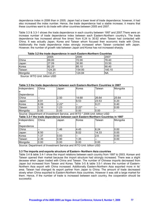dependence index in 2006 than in 2005. Japan had a lower level of trade dependence; however, it had
also increased the index number. Hence, the trade dependence had a stable increase; it means that
these countries want to do trade with other countries between 2005 and 2007.

Table 3.3  3.3-1 shows the trade dependence in each country between 1997 and 2007.There were an
increase number of trade dependence index between each Eastern-Northern country’s. The trade
dependence has increased almost five times’ from 6.24 to 30.62 when Taiwan had contacted with
China. It was actually Japan, Korea and Taiwan whom focused their economic trade with China.
Additionally the trade dependence index strongly increased when Taiwan contacted with Japan.
However, the number of growth rate between Japan and Korea has not increased sharply.

       Table 3.2 the trade dependence in each Eastern-Northern Countries
                        2005                 2006                 2007
China                   69.00                72.00                78.40
Japan                   27.09                30.90                33.50
Korea                   82.20                85.10                90.40
Taiwan                  124.20               134.00               140.10
Mongolia                132.21               124.84               NA
 Source: WTO Unit: billion USD


Table 3.3 the trade dependence between each Eastern-Northern Countries in 2007
Independenc China             Japan           Korea            Taiwan      Mongolia
e
Dependence
China            --           2.50            14.68            26.64       25.64
Japan            8.91         --              9.53             23.53       0.20
Korea            6.09         2.22*           --               9.21        0.40
Taiwan           3.16         1.23            2.22*            --          0.00
Mongolia         0.00         0.00            0.00             0.00        --
Source: Department of Investment Service, and WTO * 2006 Unit: billion USD
Table 3.3-1 the trade dependence between each Eastern-Northern Countries in 1997
Independenc China             Japan           Korea            Taiwan      Mongolia
e
Dependence
China            --           1.46            4.45             6.24        0.00
Japan            6.50         --              8.02             14.33       0.00
Korea            1.37         0.93            --               2.6         0.00
Taiwan           2.39         0.90            1.35             --          0.00
Mongolia         0.00         0.00            0.00             0.00        --
Source: Department of Investment Service and WTO Unit: billion USD

3.3 The imports and exports structure of Eastern- Northern Asia countries
Table 3.4  table 3.4-1 show the import relations between each country from 1997 to 2003. Korean and
Taiwan opened their market because the import structure had strongly increased. There was a slight
decease when Japan traded with China and Taiwan. The number of Chinese imports decreased from
Japan but increased from Taiwan and Korea. Table 3-5  table 3.5-1 shows the number of Eastern-
Northern Asia export with China increased. Additionally Eastern-Northern Asia exported more in its’
area. Taiwan had changed its export partner from Japan to China. The amount of trade decreased
slowly when China exported to Eastern-Northern Asia countries. However it was still a large market for
them. Hence, if the number of trade is increased between each country, the cooperation should be
successful.




        Proceedings of the IABE-2009 Las Vegas- Annual Conference, Volume 6, Number 1, 2009   77
 