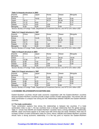 Table 3.4 Imports structure in 2003
Imports        China            Japan          Korea          Taiwan        Mongolia
structure
China          --               19.92          12.25          8.64          5.55
Japan          19.12            --             20.31          25.48         2.50
Korea          11.12            4.63           --             6.84          2.17
Taiwan         12.73            3.63           3.29           -             0.01
Mongolia       0.00             0.00           0.00           0.00          --
Source: Bureau of Foreign Trade, Department of Investment Service, and WTO Unit: billion USD

Table 3.4-1 Import structure in 1997
Imports        China            Japan          Korea          Taiwan        Mongolia
structure
China          --               12.45          6.76           3.44          0.00
Japan          20.79            --             19.64          25.35         0.00
Korea          10.71            4.29           --             4.41          0.00
Taiwan         11.79            6.69           1.67           --            0.00
Mongolia       0.00             0.00           0.00           0.00          --
Source: Bureau of Foreign Trade, Department of Investment Service, and WTO Unit: billion USD

Table 3.5 Export structure in 2003
Imports        China           Japan           Korea          Taiwan        Mongolia
structure
China          --              12.19           18.12          34.42         15.55
Japan          13.56           --              8.91           8.27          0.00
Korea          4.58            7.42            --             3.28          2.10
Taiwan         2.05            6.69            3.64           --            0.00
Mongolia       0.00            0.00            0.00           0.00          --
Source: Bureau of Foreign Trade, Department of Investment Service, and WTO Unit: billion USD

Table 3.5-1 Export structure in 1997
Imports        China            Japan          Korea          Taiwan        Mongolia
structure
China          --               5.22           9.98           13.55         0.00
Japan          17.42            --             10.12          9.53          0.00
Korea          4.99             6.23           --             2.07          0.00
Taiwan         1.86             6.56           3.41           --            0.00
Mongolia       0.00             0.00           0.00           0.00          --
Source: Bureau of Foreign Trade, Department of Investment Service, and WTO Unit: billion USD

4. ECONOMIC RELATIONSHIPS IN EASTERN ASIA

Eastern-Southern countries should seek economic cooperation with the Eastern-Northern countries
because Eastern-Northern countries provide a large number of trade opportunities. This section will use
trade combination to analyze how strong are the relationships between ASEAN and Eastern-Northern
countries.

4.1 The trade combination
Trade combination explains how strong the relationships is between two countries. If a trade
combination index is over 1, the two countries have a stronger relationship then the global average.
Table 4.1 shows that ASEAN and Eastern-Northern countries have a strong relationship. Additionally,
ASEAN, Japan and Korea appear to do trade more with China then the world, therefore, there was an
increase number of trade combination index for China. Hence, ASEAN and Eastern-Northern countries
should have a strong economic relationship. It is the key point to improve the Eastern-Northern




        Proceedings of the IABE-2009 Las Vegas- Annual Conference, Volume 6, Number 1, 2009    78
 