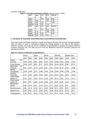 countries’ cooperation.
              Table 4.1 the trade combination indexes, Source: Hong, C, 2008
                          2005      Japa Chin     Kore   ASEAN
                                    n      a      a
                          Japan     --     2.30   3.35   2.46
                          China     2.45   --     1.97   1.40
                          Korea     1.87   3.73   --     1.85
                          ASEAN 2.50       1.61   1.70   --
                          2000      Japa Chin     Kore   ASEAN
                                    n      a      a
                          Japan     --     1.91   2.82   2.49
                          China     3.14   --     1.99   1.21
                          Korea     2.23   3.23   --     2.03
                          ASEAN 2.53       1.16   1.61   --

5. THE ROLE OF EASTERN- NORTHERN ASIA COUNTRIES IN EASTERN ASIA

This study shows that Eastern-Northern imports and exports structure had strongly changed between
1993 and 2003. In order to understand whether the change applied to the roles for the Eastern–
Northern countries, the study will use the Coefficient of specialization to analyze the Eastern-Northern
countries' economic role. The data source is from the Taiwanese Council for economic planning and
development (2004).

Table 5-1 Taiwan’s Coefficient of specialization -
                     China           Japan            Korea            ASEAN           Eastern Asia
                     1993    2003    1993     2003    1993    2003     1993    2003    1993     2003
Plants         and
Animals              -0.59   -0.55   0.92     0.80    -0.27   -0.34    -0.86   -0.83   -0.09    -0.18
Food Process         -0.03   -0.27   0.85     0.71    -0.53   0.05     -0.43   -0.50   0.56     0.15
Beverages and
Tobacco              0.90    -0.87   -0.19    -0.94   0.20    0.25     -0.94   -0.76   -0.81    -0.88
Mining       and
Technology           -0.93   -0.95   -0.74    -0.68   -0.95   -0.56    -0.99   -0.99   -0.96    -0.98
building
materials            0.15    -0.57   -0.88    -0.63   -0.87   -0.16    -0.47   -0.46   -0.76    -0.52
Intermediate
goods- A             0.76    0.79    -0.59    -0.70   -0.38   -0.47    -0.12   -0.02   -0.14    0.16
Intermediate
goods- B             0.94    0.71    -0.66    -0.35   -0.28   -0.21    0.29    0.09    -0.01    0.18
Nondurable
goods                0.90    -0.10   0.22     -0.13   -0.15   0.17     0.24    -0.02   0.27     -0.06
Durable goods        0.80    -0.10   -0.08    -0.11   -0.40   -0.04    0.16    0.02    0.03     -0.06
Machine tool         0.98    0.60    -0.77    -0.65   0.00    -0.46    0.24    0.12    -0.01    0.01
Transportation       1.00    0.70    -0.76    -0.62   -0.75   -0.71    0.10    0.28    -0.45    -0.21




          Proceedings of the IABE-2009 Las Vegas- Annual Conference, Volume 6, Number 1, 2009          79
 