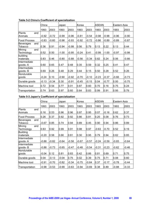 Table 5-2 China’s Coefficient of specialization
                     China           Japan            Korea            ASEAN           Eastern Asia
                     1993    2003    1993     2003    1993    2003     1993    2003    1993     2003
Plants         and
Animals              -0.92   -0.72   -0.99    -0.96   -0.81   -0.54    -0.98   -0.98   -0.96    -0.90
Food Process         -0.83   -0.60   -0.98    -0.93   -0.92   -0.72    -0.86   -0.89   -0.89    -0.87
Beverages and
Tobacco              0.36    0.91    -0.94    -0.98   0.56    0.79     0.13    0.22    0.13     0.44
Mining       and
Technology           0.52    0.50    -1.00    -0.95   -0.24   0.41     -0.99   -1.00   -0.97    -0.98
building
materials            0.83    0.46    -0.80    -0.88   -0.56   -0.34    0.82    0.24    0.06     -0.66
Intermediate
goods- A             0.60    0.65    0.47     0.48    0.35    0.59     0.32    0.25    0.41     0.47
Intermediate
goods- B             0.69    0.26    0.48     0.29    0.44    0.15     0.50    0.28    0.52     0.26
Nondurable
goods                -0.24   0.10    -0.90    -0.92   -0.70   -0.10    -0.23   -0.37   -0.66    -0.73
Durable goods        -0.13   -0.34   0.30     -0.91   -0.45   -0.15    0.04    -0.77   0.00     -0.75
Machine tool         0.72    0.54    0.77     0.01    0.87    0.60     0.70    0.16    0.75     0.24
Transportation       0.74    0.63    0.97     0.60    0.64    0.83     0.99    0.91    0.95     0.79

Table 5-3 Japan’s Coefficient of specialization
                     China           Japan            Korea            ASEAN           Eastern Asia
                     1993    2003    1993     2003    1993    2003     1993    2003    1993     2003
Plants         and
Animals              0.16    0.53    0.96     0.96    0.97    0.95     0.07    -0.16   0.62     0.37
Food Process         0.26    0.37    0.92     0.92    0.86    0.81     0.20    0.08    0.76     0.73
Beverages and
Tobacco              -0.67   0.85    0.74     0.94    0.89    0.45     0.90    0.94    0.86     0.89
Mining       and
Technology           0.83    0.92    0.99     0.91    0.98    0.97     -0.63   -0.70   0.52     0.19
Building
materials            -0.20   0.58    0.66     0.81    0.30    0.95     0.79    0.94    0.62     0.85
Intermediate
goods- A             -0.88   -0.82   -0.64    -0.58   -0.67   -0.57    -0.24   -0.59   -0.65    -0.64
Intermediate
goods- B             -0.88   -0.73   -0.65    -0.47   -0.48   -0.54    -0.31   -0.23   -0.62    -0.46
Nondurable
goods                -0.04   0.12    0.81     0.83    0.42    0.66     0.81    0.69    0.71     0.75
Durable goods        0.04    -0.13   -0.04    0.75    0.02    0.39     0.75    0.71    0.08     0.60
Machine tool         -0.91   -0.70   -0.82    -0.34   -0.75   -0.64    0.37    -0.17   -0.78    -0.44
Transportation       -0.98   -0.53   -0.99    -0.63   -0.94   -0.69    0.38    0.89    -0.88    -0.33




          Proceedings of the IABE-2009 Las Vegas- Annual Conference, Volume 6, Number 1, 2009          80
 