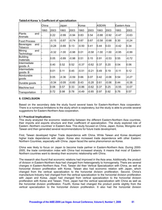 Table5-4 Korea ’s Coefficient of specialization
                     China           Japan            Korea            ASEAN           Eastern Asia
                     1993    2003    1993     2003    1993    2003     1993    2003    1993     2003
Plants         and
                     -       0.22    -0.99    -0.94   0.83    0.54     -0.88   -0.92   -0.47    -0.63
Animals
Food Process         -       -0.15   -0.87    -0.74   0.87    0.67     -0.58   -0.68   0.30     -0.24
Beverages and
                     -       -0.28   -0.89    0.13    -0.50   0.41     0.44    0.03    -0.42    0.34
Tobacco
Mining       and
                     -       -0.32   -1.00    -0.98   0.01    -0.58    -1.00   -1.00   -0.95    -0.99
Technology
Building
                     -       0.05    -0.89    -0.98   0.51    0.15     0.91    -0.53   0.55     -0.72
materials
Intermediate
                     -       0.40    0.52     0.52    -0.37   -0.62    0.37    0.20    0.04     0.06
goods- A
Intermediate
                     -       0.01    0.11     0.45    -0.51   -0.21    0.49    0.19    -0.11    0.12
goods- B
Nondurable
                     -       0.05    -0.36    -0.59   0.66    0.07     0.42    -0.06   0.54     -0.27
goods
Durable goods        -       -0.34   -0.09    -0.60   0.43    -0.28    0.61    -0.06   0.44     -0.38
Machine tool         -       0.08    0.57     0.33    -0.86   -0.62    0.37    0.25    -0.55    -0.07

Transportation       -       0.72    0.98     0.78    -0.49   -0.85    0.97    0.92    0.76     0.57

6. CONCLSUION

Based on the secondary data the study found several basis for Eastern-Northern Asia cooperation.
There is a numerous limitations to the study which is exploratory, but the study is able to provide several
suggestions for Eastern-Northern Asia cooperation.

6.1 Practical Implications
This study analyzed the economic relationship between the different Eastern-Northern Asia countries,
their imports and exports structure and their coefficient of specialization. The study explored role of
Eastern -Northern countries' in Eastern Asia. This study focused on China, Japan, Korea, Mongolia and
Taiwan and then generated several recommendations for future trade development.

First, Taiwan developed higher Trade dependence with China. While Taiwan and Korea developed
higher trade dependence with Japan. Korea also increased trade dependence with other Eastern-
Northern Countries, especially with China. Japan faced the same phenomenon as Korea.

China was likely to focus on Japan to become trade partner in Eastern-Northern Asia. During 2000-
2005, the trade combination index with China had increased sharply. It means that most of Eastern-
Northern countries want to develop their economic relationship with China.

The research also found that economic relations had improved in the Asia area. Additionally, the product
of division in Eastern-Northern Asia had changed from heterogeneity to homogeneity. There are several
changes in Eastern-Northern Asia. First, Taiwan did their Vertical Specialization with China, as well as
horizontal division proliferation with Korea. Taiwan also had economic relation with Japan, which
changed from the vertical specialization to the horizontal division proliferation. Second, China’s
manufacture Industry had changed from the vertical specialization to the horizontal division proliferation
with Japan and Korea. Japan had changed from vertical specialization to the horizontal division
proliferation with Korea and Taiwan. Third, Japan had the vertical specialization with China as well as
the horizontal division proliferation. Fourth, Korea had changed the product points slightly from the
vertical specialization to the horizontal division proliferation. It also had the horizontal division




          Proceedings of the IABE-2009 Las Vegas- Annual Conference, Volume 6, Number 1, 2009          81
 