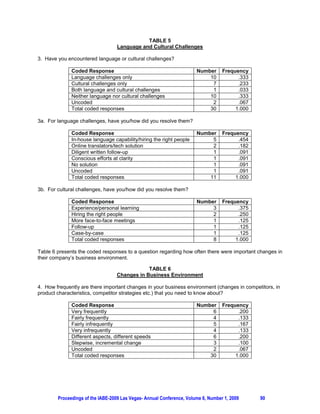 TABLE 5
                                   Language and Cultural Challenges

3. Have you encountered language or cultural challenges?

              Coded Response                                           Number      Frequency
              Language challenges only                                     10            .333
              Cultural challenges only                                      7            .233
              Both language and cultural challenges                         1            .033
              Neither language nor cultural challenges                     10            .333
              Uncoded                                                       2            .067
              Total coded responses                                        30           1.000

3a. For language challenges, have you/how did you resolve them?

              Coded Response                                           Number      Frequency
              In-house language capability/hiring the right people          5            .454
              Online translators/tech solution                              2            .182
              Diligent written follow-up                                    1            .091
              Conscious efforts at clarity                                  1            .091
              No solution                                                   1            .091
              Uncoded                                                       1            .091
              Total coded responses                                        11           1.000

3b. For cultural challenges, have you/how did you resolve them?

              Coded Response                                           Number      Frequency
              Experience/personal learning                                  3            .375
              Hiring the right people                                       2            .250
              More face-to-face meetings                                    1            .125
              Follow-up                                                     1            .125
              Case-by-case                                                  1            .125
              Total coded responses                                         8           1.000

Table 6 presents the coded responses to a question regarding how often there were important changes in
their company’s business environment.

                                               TABLE 6
                                   Changes in Business Environment

4. How frequently are there important changes in your business environment (changes in competitors, in
product characteristics, competitor strategies etc.) that you need to know about?

              Coded Response                                           Number      Frequency
              Very frequently                                               6            .200
              Fairly frequently                                             4            .133
              Fairly infrequently                                           5            .167
              Very infrequently                                             4            .133
              Different aspects, different speeds                           6            .200
              Stepwise, incremental change                                  3            .100
              Uncoded                                                       2            .067
              Total coded responses                                        30           1.000




        Proceedings of the IABE-2009 Las Vegas- Annual Conference, Volume 6, Number 1, 2009     90
 