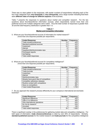 There was no clear pattern to the responses, with similar numbers of respondents indicating each of the
four main categories from very frequently to very infrequently, and a large number indicating that there
were different rates of change for different aspects of the business.

Table 7 presents the responses to questions about market and competitor research. For the two
questions about favorite/preferred information sources, when respondents named more than one
preferred source the multiple categories were coded. Thus the total number of responses is greater than
30 and the total frequency distribution is greater than 1.0.

                                              TABLE 7
                                  Market and Competitor Information

5. What are your favorite/preferred sources of information for market research?
       (more than one response possible per respondent)

              Coded Response                                           Number      Frequency
              Trade shows/conferences                                      13            .433
              Standard published sources                                   13            .433
              Customers                                                    10            .333
              Internet                                                      9            .300
              Suppliers/distributors/sales reps                             4            .133
              Purchased reports                                             1            .033
              Gut feeling                                                   1            .033
              Total coded responses                                        51           1.698


6. What are your favorite/preferred sources for competitive intelligence?
       (more than one response possible per respondent)

              Coded Response                                           Number      Frequency
              Trade shows/conferences                                      14            .467
              Trade journals                                                8            .267
              Customers                                                     7            .233
              Internet                                                      7            .233
              Distributors/sales reps                                       4            .133
              Already have good idea of competitors                         4            .133
              Competitor ads/press releases                                 3            .100
              Routine contact with competitors                              2            .067
              Have no competitors                                           2            .067
              Total Coded Responses                                        51           1.700

7. Do you approach the research process differently for your company’s international and domestic
business?

              Coded Response                                           Number      Frequency
              Significant difference                                       13            .433
              Little or no difference                                      12            .400
              Only international operations                                 1            .033
              Do not do research                                            1            .033
              Uncoded                                                       3            .100
              Total coded responses                                        30           1.000

There is significant overlap in the preferences for gathering market data and competitive intelligence. For
both types of information, trade shows/conferences is cited by over 40% of respondents. Similarly,
standard published sources for the market research and trade journals for the competitive intelligence




        Proceedings of the IABE-2009 Las Vegas- Annual Conference, Volume 6, Number 1, 2009      91
 