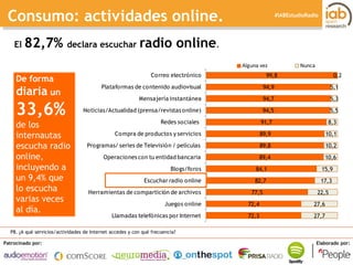 I ESTUDIO DE RADIO ONLINE 
Patrocinado por: Elaborado por: 
#IABEstudioRadio 
Consumo: actividades online. 
El 82,7% decla...