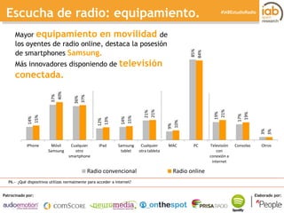 I ESTUDIO DE RADIO ONLINE 
Patrocinado por: Elaborado por: 
#IABEstudioRadio 
14% 
37% 
36% 
12% 
14% 
21% 
9% 
85% 
19% 
...