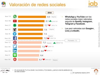 EstudioAnualRedesSociales2016
#IABEstudioRRSS
PATROCINADO POR: ELABORADO POR:
10
Valoración de redes sociales
8,5
8,1
7,7
7,6
7,5
7,5
7,2
7,0
6,6
6,4
6,1
• En una escala de 1ª a 10, en donde 1 es el mínimo y 10 el máximo, ¿cuál es tu nivel de satisfacción con
las redes sociales?
Promedio: 7,3
Base: 779
Base: 589
Base: 217
Base: 301
Base: 86
Base: 830
Base: 127
Base: 464
Base: 249
Base: 91
Base: 255
2014: 7,0
2016
• WhatsApp y YouTube son las
redes sociales mejor valoradas,
seguida de Spotify, Instagram,
Telegram y Facebook.
• Las peor valoradas son Google+,
Line y LinkedIn.
Mujeres
Mujeres
Mujeres
Mujeres
Mujeres
2014: 8,0
2014: 7,9
2014: 7,6
2014: 7,2
2014: 7,1
2014: 6,5
Dif. significativas respecto a 2015
 
