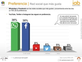 EstudioAnualRedesSociales2016
#IABEstudioRRSS
PATROCINADO POR: ELABORADO POR:
11
38% 38%
8% 6% 5% 5%
Preferencia | Red social que más gusta
• Y, ¿cuál es la que más te gusta? Base usuarios RRSS: 887
• WhatsApp y Facebook son las redes sociales que más gustan, concentrando entre las dos
un 76% de la preferencia.
• YouTube, Twitter e Instagram las siguen en preferencia.
Otras
16-30Hombres31-39 / 40-55
En esta edición del estudio,
se ha añadido WhatsApp que
nos evidencia el alto atractivo
que tiene como aplicación,
más allá de como red social.
Dif. significativas respecto a 2015
 