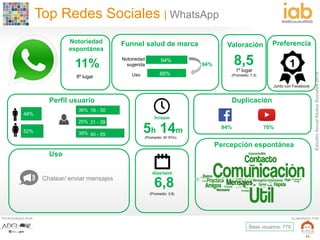 EstudioAnualRedesSociales2016
#IABEstudioRRSS
PATROCINADO POR: ELABORADO POR:
32
52%
48%
88%
94%
Top Redes Sociales | WhatsApp
PreferenciaValoración
hr/sem
8,51º lugar
(Promedio: 7,3)
Uso
(Promedio: 2h 57m)
6,8
(Promedio: 3,8)
días/sem
5h 14m
Funnel salud de marca
94%
Duplicación
Notoriedad
sugerida
Uso
Notoriedad
espontánea
Percepción espontánea
Perfil usuario
94% 70%
111%
8º lugar
36%
25%
39%
16 - 30
31 - 39
40 - 55
Junto con Facebook
Base usuarios: 779
Chatear/ enviar mensajes
 