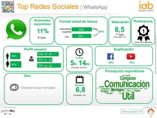 EstudioAnualRedesSociales2016
#IABEstudioRRSS
PATROCINADO POR: ELABORADO POR:
32
52%
48%
88%
94%
Top Redes Sociales | What...
