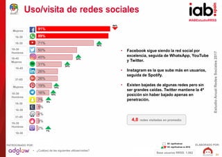#IABEstudioRRSS
EstudioAnualRedesSociales2017
ELABORADO POR:PATROCINADO POR:
21
91%
89%
71%
50%
45%
31%
26%
26%
19%
16%
7%...