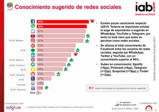 #IABEstudioRRSS
EstudioAnualRedesSociales2017
ELABORADO POR:PATROCINADO POR:
20
97%
93%
91%
90%
87%
72%
70%
64%
56%
54%
48...