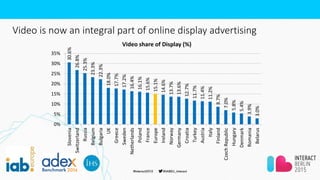 Video is now an integral part of online display advertising
30.6%
26.8%
25.3%
23.3%
22.3%
18.0%
17.7%
17.2%
16.4%
16.1%
15...