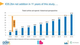 Online advertising grew by 12.3% in 2016
37.2
41.9
0
5
10
15
20
25
30
35
40
45
2015 2016
Online advertising spend in Europe (€bn)
+12.3% like-for-like
 