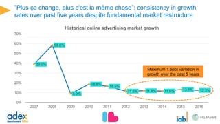 …as online offsets losses of traditional media, establishing a new
advertising market high for the first time since the 2009 recession
97.09 101.37 96.9
77.94 82.92 82.71 79.23 75.07 73.16 72.25 70.81
6.6
9.2 14.5
15.8
18.8 21.9 24.4 28.6 32.1 37.3 41.9
0
20
40
60
80
100
120
2006 2007 2008 2009 2010 2011 2012 2013 2014 2015 2016
Traditional vs online advertising (€bn)
Other Media Online €112.6bn
Peak
‘traditional’
media
New market
high (+€1.2bn)
Recessionary
market low
Historical
market high
Flat market
Online growth
offsets decline
 