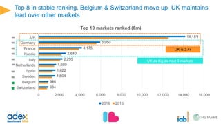 After four year period of growing concentration on top markets, the long-
tail of smaller markets increases its overall share for the first time
57.3%
56.9%
58.8%
60.4%
58.0%
69.4%
69.9%
70.8%
70.5%
69.8%
77.9%
78.2%
78.8%
78.4%
77.7%
86.6%
86.4%
86.5%
86.4%
86.0%
0%
10%
20%
30%
40%
50%
60%
70%
80%
90%
100%
2012 2013 2014 2015 2016
Share of European online advertising revenue by market group
Top 3 Top 5 Top 7 Top 10
 