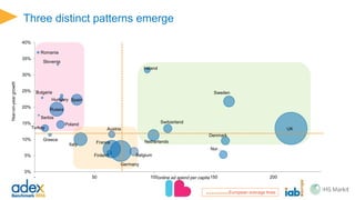 Most advanced and least mature markets grow faster, tight grouping
among Western European markets
Year-on-yeargrowth
European average lines
online ad spend per capita
Bulgaria
Belarus
Croatia
Czech Republic
Denmark
Finland
France
Germany
Greece
Hungary
Ireland
Italy
Netherlands
Norway
Poland
Romania
RussiaSerbia
Slovenia
Spain
Austria
Belgium
Sweden
SwitzerlandTurkey UK
Slovakia
0%
5%
10%
15%
20%
25%
30%
35%
40%
0 10 20 30 40 50 60 70 80 90 100 110 120 130 140 150 160 170 180 190 200 210 220 230 240 250
 