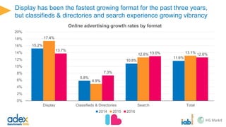 €5bn added in total, over half of that coming from display
14,199 16,196
6,061
6,510
16,932
19,116
0
5,000
10,000
15,000
20,000
25,000
30,000
35,000
40,000
45,000
2015 2016
Online advertising spend by format
(€m)*
Display Classifieds & Directories Search
1,997
449
2,184
0
5,000
10,000
15,000
20,000
25,000
Display Classifieds &
Directories
Search
Net additions in 2016 (€m)*
2015 2016 net additions
*Not like-for-like 2015 vs 2016 due to methodology changes in
Croatia & Czech Republic. Growth rate cannot be calculated.
Please use 12.3% like-for-like growth rate. Excludes small
number of ‘other’ that was reported without format designation.
 