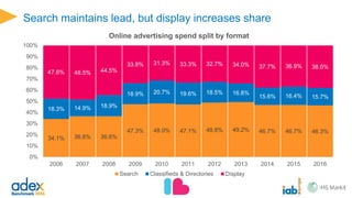 Display has been the fastest growing format for the past three years, but
classifieds & directories and search experience growing vibrancy
15.2%
5.8%
10.8%
11.6%
17.2%
4.9%
12.5% 13.0%
14.1%
7.4%
12.9%
12.3%
0%
2%
4%
6%
8%
10%
12%
14%
16%
18%
20%
Display Classifieds & Directories Search Total
Online advertising growth rates by format
2014 2015 2016
 