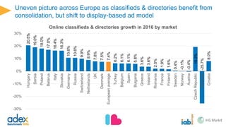 15 markets grow above European average, incl. 4 out of the top 10
markets by size, but spectrum of growth between markets is vast
45.4%
41.3%
38.1%
29.3%
29.0%
28.6%
24.7%
24.1%
22.0%
20.4%
19.6%
17.8%
17.6%
15.5%
14.6%
14.1%
13.0%
11.3%
11.3%
11.0%
10.7%
9.6%
6.5%
6.5%
5.9%
3.1%
1.0%
-4.3%
-5%
5%
15%
25%
35%
45%
55%
Ireland
Slovenia
Romania
Slovakia
Bulgaria
CzechRepublic
Hungary
Spain
Croatia
Russia
Austria
Serbia
Poland
UK
France
Europeanaverage
Sweden
Italy
Netherlands
Greece
Turkey
Denmark
Finland
Germany
Belgium
Switzerland
Norway
Belarus
Online display growth in 2016 by market*
incl. video. Desktop & Mobile.
 