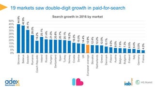 Uneven picture across Europe as classifieds & directories benefit from
consolidation, but shift to display-based ad model
20.5%
19.3%
19.0%
18.0%
17.0%
16.4%
16.3%
10.6%
10.6%
9.9%
8.9%
8.0%
7.8%
7.5%
7.4%
6.2%
6.1%
6.1%
5.8%
3.6%
3.6%
2.0%
1.9%
1.6%
0.4%
-0.1%
-0.4%
-25.7%
-30%
-20%
-10%
0%
10%
20%
30%
Hungary
CzechRepublic
Serbia
Poland
Belarus
Italy
Slovakia
Germany
Russia
Switzerland
Netherlands
Croatia
UK
Denmark
Europeanaverage
Turkey
Belgium
Spain
Bulgaria
Greece
Ireland
Romania
France
Finland
Sweden
Norway
Austria
Slovenia
Online classifieds & directories growth in 2016 by market
 