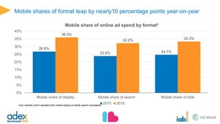 19 markets saw double-digit growth in paid-for-search
44.9%
42.9%
36.1%
28.0%
25.1%
21.4%
21.0%
20.8%
20.7%
20.1%
19.2%
19.2%
16.0%
15.0%
14.4%
12.9%
12.4%
12.2%
12.0%
10.1%
9.0%
8.0%
7.6%
7.3%
6.5%
6.4%
5.0%
4.3%
0%
5%
10%
15%
20%
25%
30%
35%
40%
45%
50%
Slovenia
Belarus
Sweden
Romania
Ireland
Russia
Hungary
Switzerland
Spain
Turkey
Norway
CzechRepublic
Croatia
Serbia
UK
Europeanaverage
Slovakia
Netherlands
Greece
Denmark
Poland
Austria
Belgium
Bulgaria
Finland
Italy
Germany
France
Search growth in 2016 by market
 