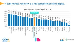 Mobile shares of format leap by nearly10 percentage points year-on-year
26.8%
23.9% 24.7%
36.0%
32.2% 33.3%
0%
5%
10%
15%
20%
25%
30%
35%
40%
Mobile share of display Mobile share of search Mobile share of total
Mobile share of online ad spend by format*
2015 2016
*only markets which reported both mobile display & mobile search considered
 