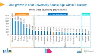 A €3bn market, video now is a vital component of online display…
29.9%
27.8%
27.1%
26.7%
24.6%
23.9%
22.1%
21.5%
21.4%
19.7%
18.9%
18.5%
18.5%
16.8%
16.0%
15.6%
15.9%
14.5%
13.9%
12.7%
11.8%
11.7%
11.5%
9.4%
9.0%
7.5%
3.1%
0%
5%
10%
15%
20%
25%
30%
35%
Italy
Switzerland
Belgium
Bulgaria
Croatia
Ireland
Sweden
CzechRepublic
Spain
France
Germany
Europeanaverage
Netherlands
Turkey
UK
Austria
Finland
Greece
Russia
Slovenia
Poland
Denmark
Belarus
Norway
Serbia
Hungary
Romania
Video share of online display in 2016
Total: €2.9bn
 