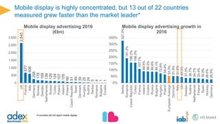 …and growth is near universally double-digit within 3 clusters
122.0%
102.6%
100.0%
91.8%
80.0%
48.0%
46.0%
33.6%
27.6%
26.8%
26.3%
26.0%
25.0%
24.6%
21.4%
19.6%
19.4%
17.4%
16.5%
15.2%
13.9%
13.9%
11.9%
11.7%
11.0%
10.4%
1.2%
0%
20%
40%
60%
80%
100%
120%
140%
Slovenia
Serbia
Belarus
Ireland
Croatia
Denmark
Italy
Turkey
Spain
Sweden
Austria
Netherlands
Belgium
Romania
E.average
Bulgaria
Germany
Finland
CzechRepublic
Russia
Norway
Switzerland
UK
France
Greece
Hungary
Poland
Online video advertising growth in 2016
growth leaders +/- 10ppt range of average challengers
 