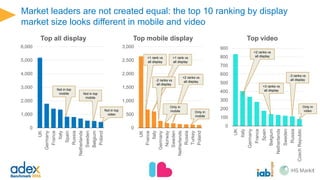 Mobile display is highly concentrated, but 14 out of 22 countries
measured grew faster than the market leader*
2,645
677
606
258
178
168
139
129
124
107
100
66
51
49
39
25
24
5
4
1.4
0.9
0.5
0
500
1,000
1,500
2,000
2,500
3,000
UK
Italy
Norway
Netherlands
Turkey
Ireland
CzechRepublic
Denmark
Austria
Romania
Croatia
Mobile display advertising 2016 (€bn)
327.0%
191.3%
156.3%
107.7%
95.0%
89.5%
86.6%
85.1%
79.7%
72.6%
66.7%
64.4%
52.9%
51.9%
51.6%
45.3%
37.3%
36.7%
34.7%
33.4%
30.9%
26.6%
26.5%
0%
50%
100%
150%
200%
250%
300%
350%
Serbia
Romania
Turkey
France
Croatia
Ireland
Russia
Bulgaria
CzechRepublic
Hungary
Belarus
Poland
Europeanaverage
Denmark
Italy
UK
Sweden
Austria
Netherlands
Finland
Spain
Norway
Germany
Mobile display advertising growth in 2016
*5 countries did not report mobile display
 