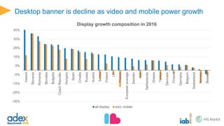 Desktop banner is decline as video and mobile power growth
-35%
-25%
-15%
-5%
5%
15%
25%
35%
45%
Ireland
Slovenia
Romania
Slovakia
Bulgaria
CzechRepublic
Hungary
Spain
Croatia
Russia
Austria
Serbia
Poland
UK
France
Europeanaverage
Sweden
Italy
Netherlands
Greece
Turkey
Denmark
Finland
Germany
Belgium
Switzerland
Norway
Belarus
Display growth composition in 2016
all display
 