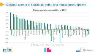 Desktop banner is decline as video and mobile power growth
-35%
-25%
-15%
-5%
5%
15%
25%
35%
45%
Ireland
Slovenia
Romania
Slovakia
Bulgaria
CzechRepublic
Hungary
Spain
Croatia
Russia
Austria
Serbia
Poland
UK
France
Europeanaverage
Sweden
Italy
Netherlands
Greece
Turkey
Denmark
Finland
Germany
Belgium
Switzerland
Norway
Belarus
Display growth composition in 2016
all display excl. mobile
 