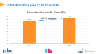 Eurozone macroeconomic environment has stabilised after two recessions
and holds firm despite political uncertainty
-8%
-6%
-4%
-2%
0%
2%
4%
6%
8%
2004Q1
2004Q3
2005Q1
2005Q3
2006Q1
2006Q3
2007Q1
2007Q3
2008Q1
2008Q3
2009Q1
2009Q3
2010Q1
2010Q3
2011Q1
2011Q3
2012Q1
2012Q3
2013Q1
2013Q3
2014Q1
2014Q3
2015Q1
2015Q3
2016Q1
2016Q3
2017Q1
Eurozone France Germany Italy Spain
GDP growth in Eurozone (%)
Source: IHS Markit © 2017 IHS Markit
Growth
 