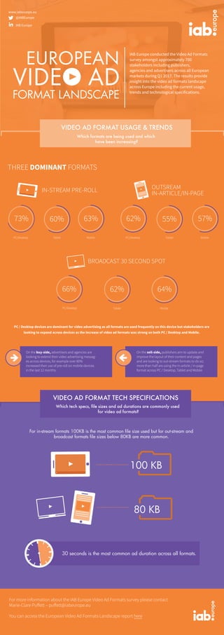 IAB Europe conducted the Video Ad Formats
survey amongst approximately 700
stakeholders including publishers,
agencies and advertisers across all European
markets during Q1 2017. The results provide
insight into the video ad formats landscape
across Europe including the current usage,
trends and technological specifications.
Which formats are being used and which
have been increasing?
VIDEO AD FORMAT USAGE & TRENDS
THREE DOMINANT FORMATS
IN-STREAM PRE-ROLL
73%
PC/Desktop
60%
Tablet
63%
Mobile
OUTSREAM
IN-ARTICLE/IN-PAGE
62%
PC/Desktop
55%
Tablet
57%
Mobile
BROADCAST 30 SECOND SPOT
66%
PC/Desktop Tablet
64%
Mobile
62%
PC / Desktop devices are dominant for video advertising as all formats are used frequently on this device but stakeholders are
looking to expand across devices as the increase of video ad formats was strong on both PC / Desktop and Mobile.
On the buy-side, advertisers and agencies are
looking to extend their video advertising messag-
es across devices, for example over 80%
increased their use of pre-roll on mobile devices
in the last 12 months.
On the sell-side, publishers aim to update and
improve the layout of their content and pages
and are looking to out-stream formats to do so;
more than half are using the in-article / in-page
format across PC / Desktop, Tablet and Mobile
For more information about the IAB Europe Video Ad Formats survey please contact
Marie-Clare Puﬀett – puﬀett@iabeurope.eu
You can access the European Video Ad Formats Landscape report here
europe
Which tech specs, file sizes and ad durations are commonly used
for video ad formats?
VIDEO AD FORMAT TECH SPECIFICATIONS
europe
www.iaberuope.eu
100 KB
80 KB
For in-stream formats 100KB is the most common file size used but for out-stream and
broadcast formats file sizes below 80KB are more common.
30 seconds is the most common ad duration across all formats.
@IABEurope
IAB Europe
https://www.iabeurope.eu/research-thought-leadership/brand-advertising-research-thought-leadership/iab-europe-infographic-and-report-european-video-ad-format-landscape/
 