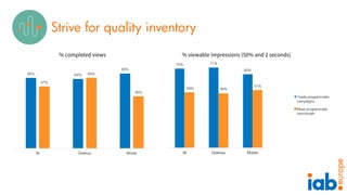 Strive for quality inventory
65% 64%
69%
57%
65%
48%
All Desktop Mobile
70% 71%
65%
49% 48%
51%
All Desktop Mobile
Teads p...