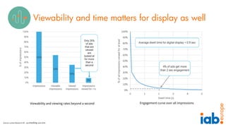 Viewability and time matters for display as well
Source: Lumen Research UK – eye trackingJune 2016
Viewability and viewing...
