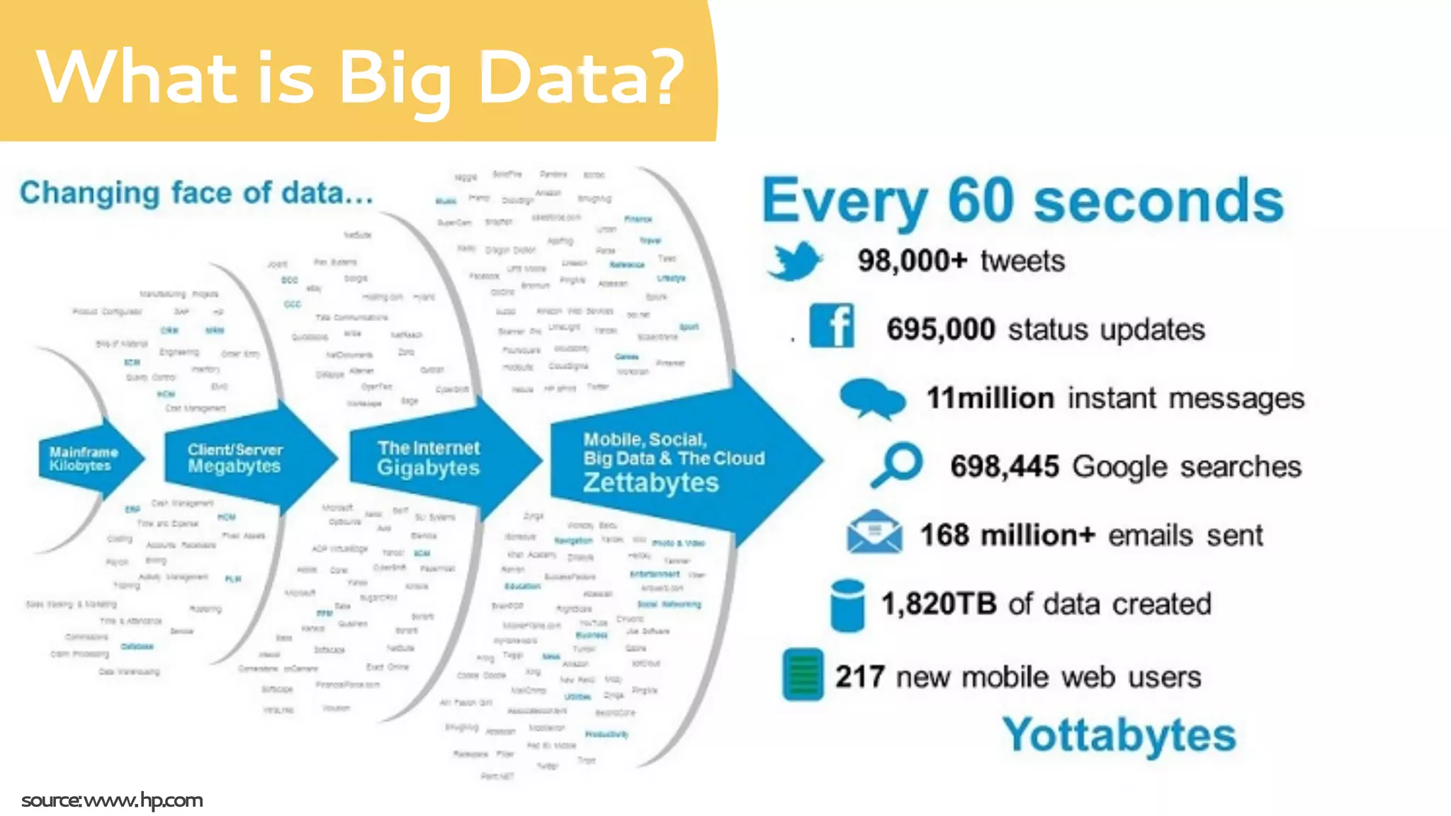 What is Big Data?Big Data	
  
Eric Schmidt,
CEO of Google, 2011
	
  
“There	
  was	
  5	
  exabytes	
  of	
  informa4on	
  created	
  
between	
  the	
  dawn	
  of	
  civiliza4on	
  through	
  2003,	
  
but	
  that	
  much	
  informa4on	
  is	
  now	
  created	
  every	
  
2	
  days,	
  and	
  the	
  pace	
  is	
  increasing.”	
  
But	
  not	
  only	
  the	
  size	
  ma0ers	
  !!!	
  
 