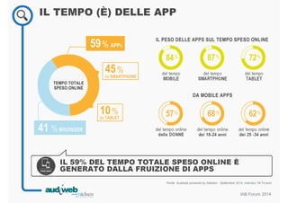 IL PESO DELLE APPS SUL TEMPO SPESO ONLINE 59% APPs 
72% 
del tempo 
TABLET 
62% 
del tempo online 
dei 25 -34 anni 
IAB Forum 2014 
IL TEMPO (È) DELLE APP 
45% 
da SMARTPHONE 
10% 
da TABLET 
41 %BROWSER 
84% 
del tempo 
MOBILE 
87% 
del tempo 
SMARTPHONE 
57% 
del tempo online 
delle DONNE 
DA MOBILE APPS 
68% 
del tempo online 
dei 18-24 anni 
IL 59% DEL TEMPO TOTALE SPESO ONLINE È 
GENERATO DALLA FRUIZIONE DI APPS 
Fonte: Audiweb powered by Nielsen - Settembre 2014, individui 18-74 anni 
TEMPO TOTALE 
SPESO ONLINE 
 